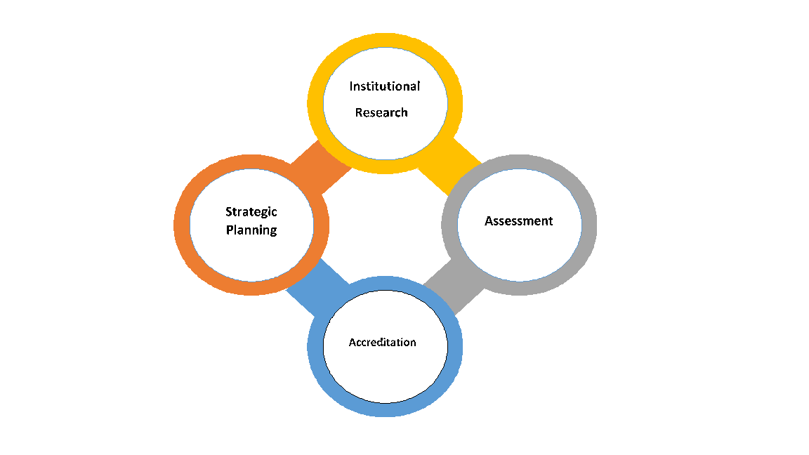 Institutional Research, Assessment, Accreditation, Strategic Planning - connected in circle