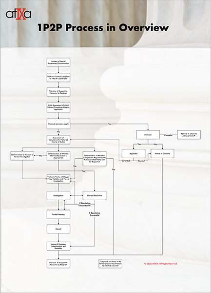 Title IX reporting process flowchart (PNG Image)